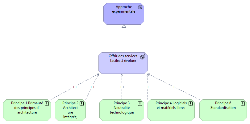 Approche expérimentale
