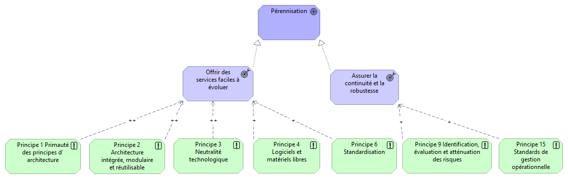 Pérennisation