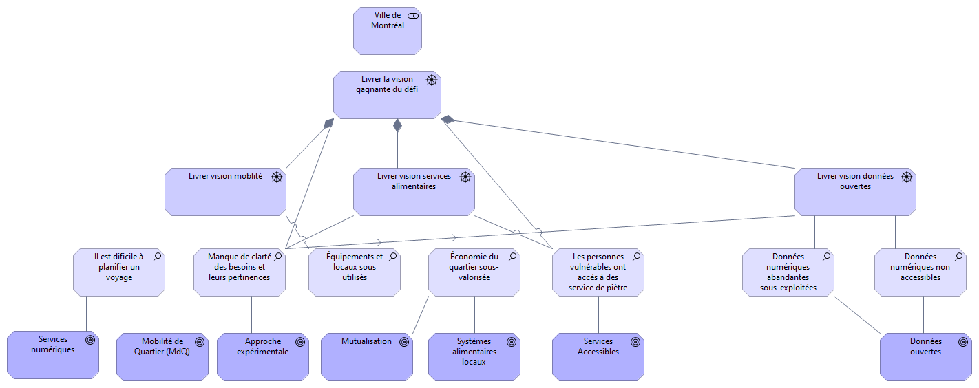 Volets du programme