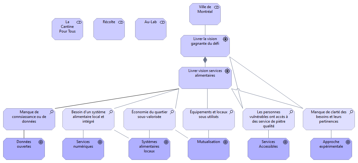 Parties prenantes - Alimentaires
