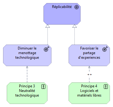Réplicabilité
