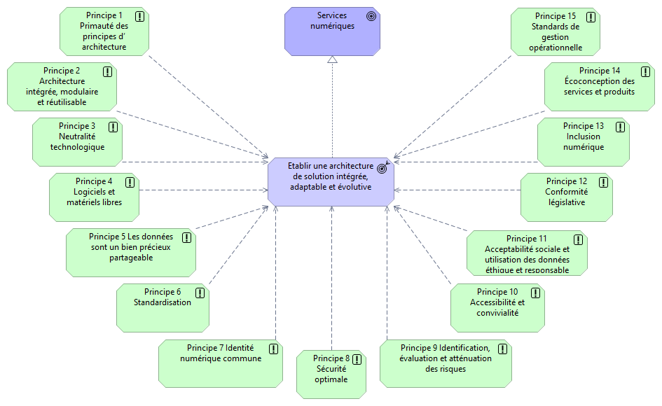 Services Numériques