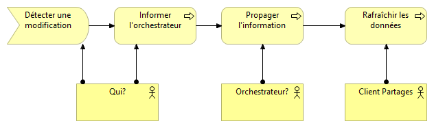 Rafraîchir les données