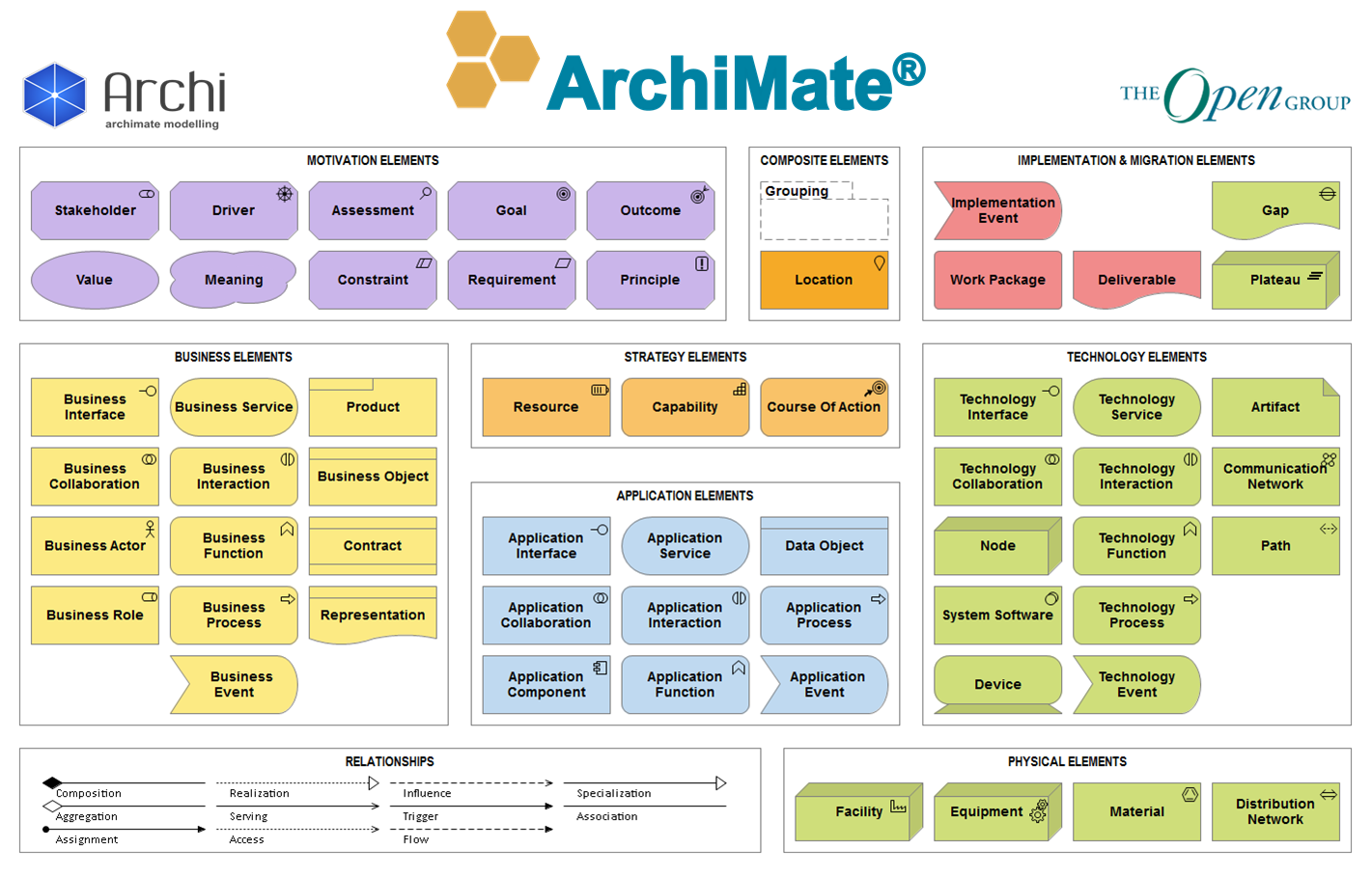 ArchiMate 3.0 Notation Overview