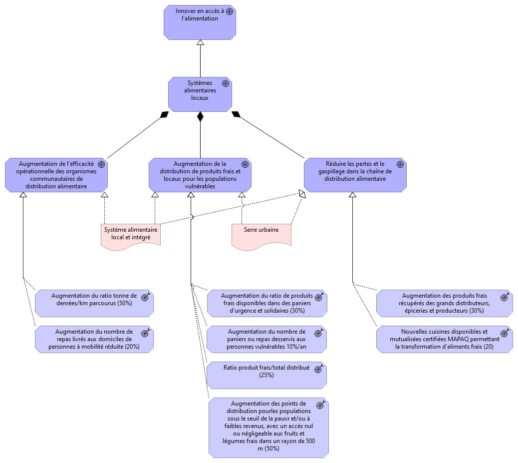 Services alimentaires