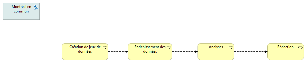 Flux de traitement du LADIREC