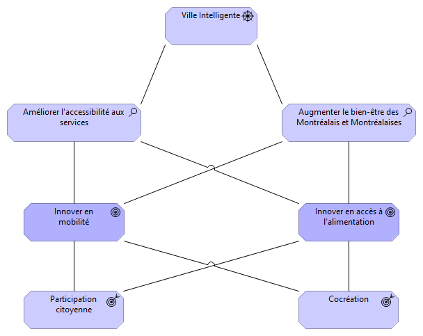 Défi des villes intelligentes