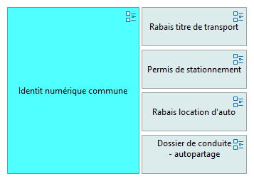 MeC - Vision identité numérique