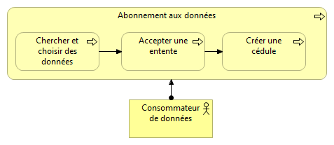 S'abonner aux données
